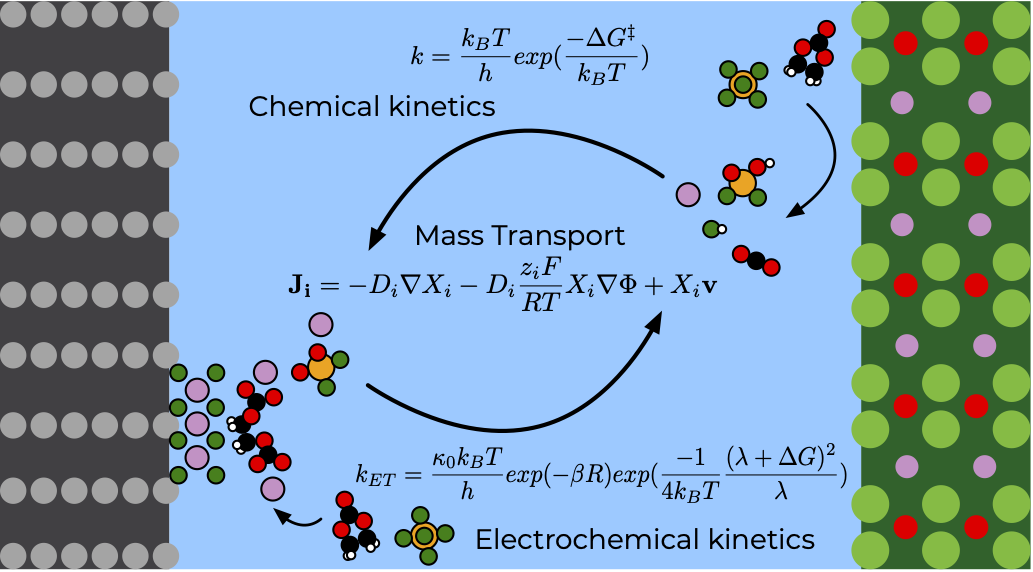 A cartoon depiction of an electrochemical cell, specifically a Li-ion battery. The negative electrode (a gray background with lighter gray circles, suggesting graphite) has some material (purple and green circles) deposited on it, and a molecules (an organic carbonate consisting of red, black, and white circles) is on top of this deposited material. Some other molecules are nearby in the electrolyte, which is represented by a blue background, and these molecules are suggested to be reacting at the surface by a curved arrow. Similarly, on the right, there is a positive electrode (a green background covered with purple, red, and green circles, meant to suggest a transition-metal oxide), and we see some electrolyte molecules again reacting, forming some other small molecules (carbon dioxide, represented by two red circles connected to a black circle in a line; hydrogen fluoride, represented by one green and one white circle; a difluorophosphate, represented by two green and two red circles - one connected to a white circle - all connected to a central orange circle; and lithium, represented by a purple circle). The processes on the two sides of the cell are shown to be linked by two large arrows forming a loop. Around the circles are the words 'chemical kinetics' (next to the Eyring equation), 'mass transport' (next to an expression for flux), and 'electrochemical kinetics' (next to a rate coefficient equation from Marcus theory).