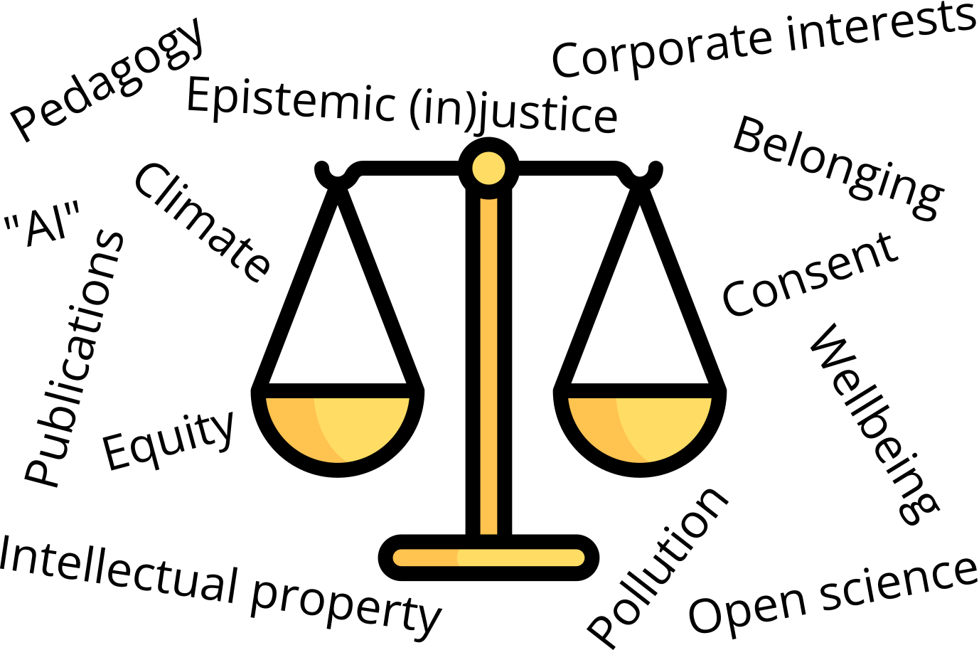 Cartoon scales in yellow are surrounded by various words written at all different angles: 'AI', pedgagogy, epistemic (in)justice, climate, publications, equity, intellectual property, corporate interests, belonging, consent, wellbeing, pollution, open science.